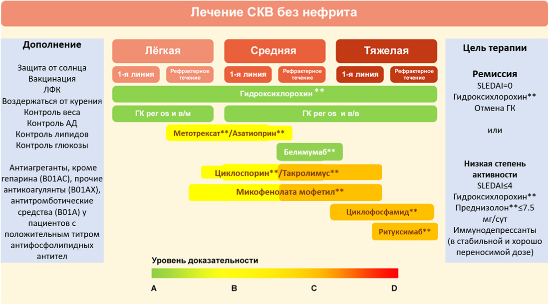 Системная красная волчанка у детей, 2024 г. (одобрено НПС МЗ РФ)