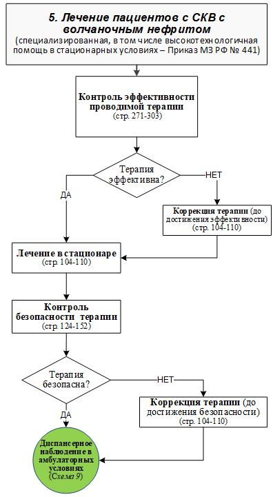 Системная красная волчанка у детей, 2024 г. (одобрено НПС МЗ РФ)
